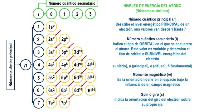 Resultado de imagen para los enlaces quÃ­micos y subniveles de energia