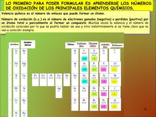 LO PRIMERO PARA PODER FORMULAR ES APRENDERSE LOS NÚMEROS DE OXIDACIÓN DE LOS PRINCIPALES ELEMENTOS QUÍMICOS   Valencia química es el número de enlaces que puede formar un átomo. Número de oxidación (n.o.) es el número de electrones ganados (negativo) o perdidos (positivo) por un átomo total o parcialmente al formar un compuesto . Muchas veces la valencia y el número de oxidación coinciden por lo que se podría hablar de uno y otro indistintamente si se tiene claro que no van a coincidir siempre.  