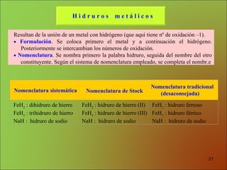 Resultan de la unión de un metal con hidrógeno (que aquí tiene nº de oxidación –1).     Formulación .  Se coloca primero el metal y a continuación el hidrógeno. Posteriormente se intercambian los números de oxidación.    Nomenclatura .   Se nombra  primero la palabra hidruro, seguida del nombre del otro constituyente.  Según el  sistema de nomenclatura empleado, se completa el nombr.e FeH 2  : dihidruro de hierro FeH 3  : trihidruro de hierro NaH   :  hidruro de sodio FeH 2  : hidruro de hierro (II) FeH 3  : hidruro de hierro (III) NaH   :  hidruro de sodio FeH 2  : hidruro ferroso  FeH 3  : hidruro férrico NaH   :  hidruro de sodio H   i   d   r   u   r   o   s  m   e   t   á   l   i   c   o   s Nomenclatura   sistemática Nomenclatura de Stock Nomenclatura tradicional (desaconsejada)   
