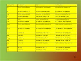 COMPUESTO TRADICIONAL STOCK SISTEMÁTICA HF ÁCIDO FLUORHÍDRICO FLUORURO DE HIDRÓGENO FLUORURO DE HIDRÓGENO HCl ÁCIDO CLORHÍDRICO CLORURO DE HIDRÓGENO CLORURO DE HIDRÓGENO HBr ÁCIDO BROMHÍDRICO BROMURO DE HIDRÓGENO BROMURO DE HIDRÓGENO HI ÁCIDO YODHÍDRICO YODURO DE HIDRÓGENO YODURO DE HIDRÓGENO H 2 O AGUA ÓXIDO DE HIDRÓGENO ÓXIDO DE DIHIDRÓGENO H 2 S ÁCIDO SULFHÍDRICO SULFURO DE HIDRÓGENO SULFURO DE DIHIDRÓGENO H 2 Se ÁCIDO SELENHÍDRICO SELENIURO DE HIDRÓGENO SELENIURO DE DIHIDRÓGENO H 2 Te ÁCIDO TELURHÍDRICO TELERIURO DE HIDRÓGENO TELERIURO DE DIHIDRÓGENO NH 3 AMONIACO HIDRURO DE NITRÓGENO TRIHIDRURO DE NITRÓGENO PH 3 FOSFINA HIDRURO DE FÓSFORO TRIHIDRURO DE FÓSFORO AsH 3 ARSENINA HIDRURO DE ARSÉNICO TRIHIDRURO DE ARSÉNICO SbH 3 ESTIBINA HIDRURO DE ANTIMONIO TRIHIDRURO DE ANTIMONIO CH 4 METANO HIDRURO DE CARBONO TETRAHIDRURO DE CARBONO SiH 4 SILANO HIDRURO DE SILICIO TETRAHIDRURO DE SILICIO BH 3 BORANO HIDRURO DE BORO TRIHIDRURO DE BORO 
