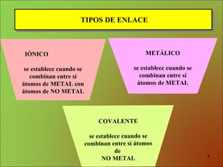 TIPOS DE ENLACE IÓNICO se establece cuando se combinan entre sí átomos de METAL con átomos de NO METAL COVALENTE se establece cuando se combinan entre sí átomos de  NO METAL METÁLICO se establece cuando se combinan entre sí átomos de METAL 