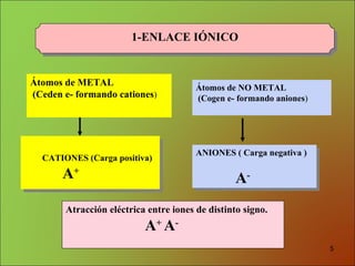 1-ENLACE IÓNICO CATIONES (Carga positiva) A + Atracción eléctrica entre iones de distinto signo. A +  A - Átomos de METAL (Ceden e- formando cationes ) Átomos de NO METAL (Cogen e- formando aniones ) ANIONES ( Carga negativa ) A - 
