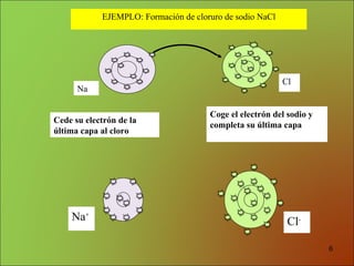 EJEMPLO: Formación de cloruro de sodio NaCl Coge el electrón del sodio y completa su última capa  Cede su electrón de la última capa al cloro Na Cl Na + Cl - 