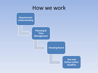 How we work
Requirement
Understanding

Planning &
Time
Management

Drawing Board

Test and
Deliver within
deadline

 