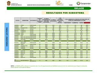 RESULTADOS POR SUBSISTEMA NOTA:   Las EPOEM y CBT se ubican en la posición núm. 13 y 19 respectivamente en Habilidad Lectora de entre los subsistemas que integran la educación media superior en el Estado de México. CONTROL SUBSISTEMA SOSTENIMIENTO NÚMERO DE ESCUELAS TURNO ALUMNOS PROGRAMADOS PARA SER EVALUADOS ALUMNOS EVALUADOS % DE ALUMNOS EVALUADOS EN LA ESCUELA  % DE ALUMNOS DE LA ESCUELA EN CADA NIVEL DE LOGRO EN COMPRENSIÓN LECTORA INSUFICIENTE ELEMENTAL BUENO EXCELENTE FEDERAL ITESM PARTICULAR 3 957 919 96 0.3 3.8 46 49.8 FEDERAL IPN OFICIAL 2 882 740 83.9 0.3 2.9 53 43.9 FEDERAL COLBACH FED PARTICULAR 2 70 69 98.6 0 13 44.9 42 AUTONOMO U A CH OFICIAL 2 624 581 93.1 0.4 5.9 60 33.8 ESTATAL COMEM PT OFICIAL 2 55 48 87.3 2.4 9.4 61.4 26.9 ESTATAL COMEM BT OFICIAL 1 8 8 100 25 25 25 25 AUTONOMO UAEM OFICIAL 16 4503 4229 93.9 3 18.6 60.6 17.9 AUTONOMO UNAM PARTICULAR 32 2325 2193 94.3 7.2 22.8 52.3 17.7 FEDERAL DGB PARTICULAR 92 5061 4346 85.9 8.6 27.7 49 14.7 ESTATAL BACH TEC ESTATAL PARTICULAR 29 1605 1526 95.1 10.6 29.4 49.1 11 ESTATAL PROF TEC ESTATAL PARTICULAR 1 21 20 95.2 0 10.5 78.9 10.5 ESTATAL CECYTEM OFICIAL 73 8078 7707 95.4 3.8 26.2 59.8 10.2 ESTATAL EPOEM OFICIAL 349 40730 38142 93.6 7.7 31 52.9 8.4 ESTATAL BACH GRAL ESTATAL PARTICULAR 71 1711 1505 88 14 34.3 44.2 7.5 AUTONOMO UAEM PARTICULAR 83 5443 5042 92.6 15.4 35.9 41.2 7.5 FEDERAL COLBACH FED OFICIAL 8 2420 1751 72.4 7 28.2 58.1 6.7 ESTATAL COBAEM OFICIAL 53 4981 4325 86.8 8.5 36.7 48.5 6.3 ESTATAL CONALEP OFICIAL 63 11660 10644 91.3 10.2 35.1 48.9 5.7 ESTATAL CBT OFICIAL 94 9805 9263 94.5 9.4 35.4 49.6 5.6 FEDERAL DGETI BT OFICIAL 35 9364 8335 89 11.3 37.1 46.4 5.2 FEDERAL DGETI BT PARTICULAR 155 5040 4109 81.5 16.4 38.7 40.5 4.4 FEDERAL DGETI PT OFICIAL 6 891 791 88.8 11.9 40.9 43.2 4.1 FEDERAL DGETA OFICIAL 8 1281 1174 91.6 12.8 39.6 43.6 4 FEDERAL DGB OFICIAL 12 1420 1249 88 17 42.7 37.2 3 FEDERAL DGETI PT PARTICULAR 1 216 155 71.8 23 42.6 33.8 0.7 SIN REFERENCIA SIN REFERENCIA SIN REFERENCIA 11 402 243 60.4 16.1 36.3 41.8 5.8 