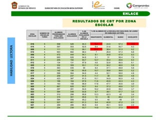 RESULTADOS DE CBT POR ZONA ESCOLAR ZONA ESCOLAR NÚMERO DE ESCUELAS TURNO ALUMNOS PROGRAMADOS PARA SER EVALUADOS ALUMNOS EVALUADOS % DE ALUMNOS EVALUADOS EN LA ESCUELA % DE ALUMNOS DE LA ESCUELA EN CADA NIVEL DE LOGRO EN HABILIDAD LECTORA INSUFICIENTE ELEMENTAL BUENO EXCELENTE 016 5 558 526 94.3 5.2 24.9 57.3 12.6 015 4 597 553 92.6 8.4 31.6 50.7 9.3 009 4 111 110 99.1 21.1 38.4 31.3 9.2 010 4 693 682 98.4 7 26.9 57.3 8.8 006 4 472 444 94.1 9.1 34.8 47.9 8.3 014 6 660 626 94.8 5.1 31 56.4 7.6 011 2 205 192 93.7 12.7 34.4 46.6 6.3 012 4 134 131 97.8 4.6 32.8 56.5 6.1 025 4 332 309 93.1 11.4 34.2 48.6 5.9 018 5 463 435 94 8.5 37.1 48.8 5.6 020 1 142 136 95.8 15.7 39.6 39.6 5.2 017 2 596 564 94.6 4.4 32.1 58.6 4.8 019 3 259 237 91.5 11.7 38 45.6 4.6 024 4 423 387 91.5 10.1 34.9 50.5 4.5 008 3 168 164 97.6 11.6 40.9 43.3 4.3 001 3 163 158 96.9 17.8 47.7 30.6 3.9 005 4 667 625 93.7 9.4 37.3 49.6 3.7 004 5 297 281 94.6 16.2 40.8 39.2 3.7 023 4 584 548 93.8 9.7 39.1 47.7 3.5 003 4 312 299 95.8 12.3 42.3 42 3.4 002 4 315 301 95.6 13 36 48.4 2.7 013 5 584 556 95.2 9.5 40 48 2.5 022 5 527 481 91.3 9.4 40.9 47.2 2.5 021 2 289 280 96.9 9.9 35.1 52.8 2.2 007 3 254 238 93.7 14.8 45.1 37.9 2.1 