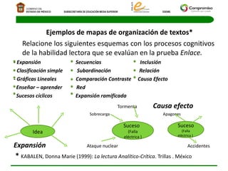   Ejemplos de mapas de organización de textos* Relacione los siguientes esquemas con los procesos cognitivos de la habilidad lectora que se evalúan en la prueba  Enlace. - Expansión   Secuencias  Inclusión - Clasificación simple  Subordinación  Relación - Gráficas Lineales  Comparación Contraste  Causa Efecto Enseñar – aprender  Red Sucesos cíclicos  Expansión ramificada Tormenta  Causa efecto Sobrecarga  Apagones Expansión  Ataque nuclear  Accidentes *  KABALEN, Donna Marie (1999):  La lectura Analítico-Crítica . Trillas . México Idea Suceso   (Falla eléctrica  ) Suceso   (Falla eléctrica  )  