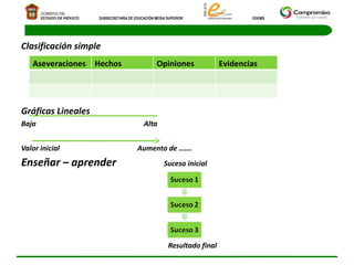 Clasificación simple Gráficas Lineales Baja  Alta  Valor inicial  Aumento de ……. Enseñar – aprender  Suceso inicial Resultado final Aseveraciones Hechos Opiniones Evidencias 