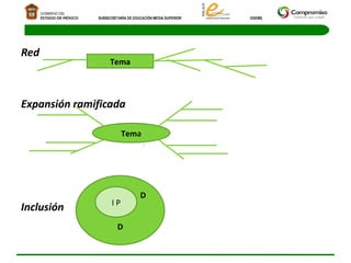 Red Expansión ramificada Inclusión  D  D Tema Tema I P 