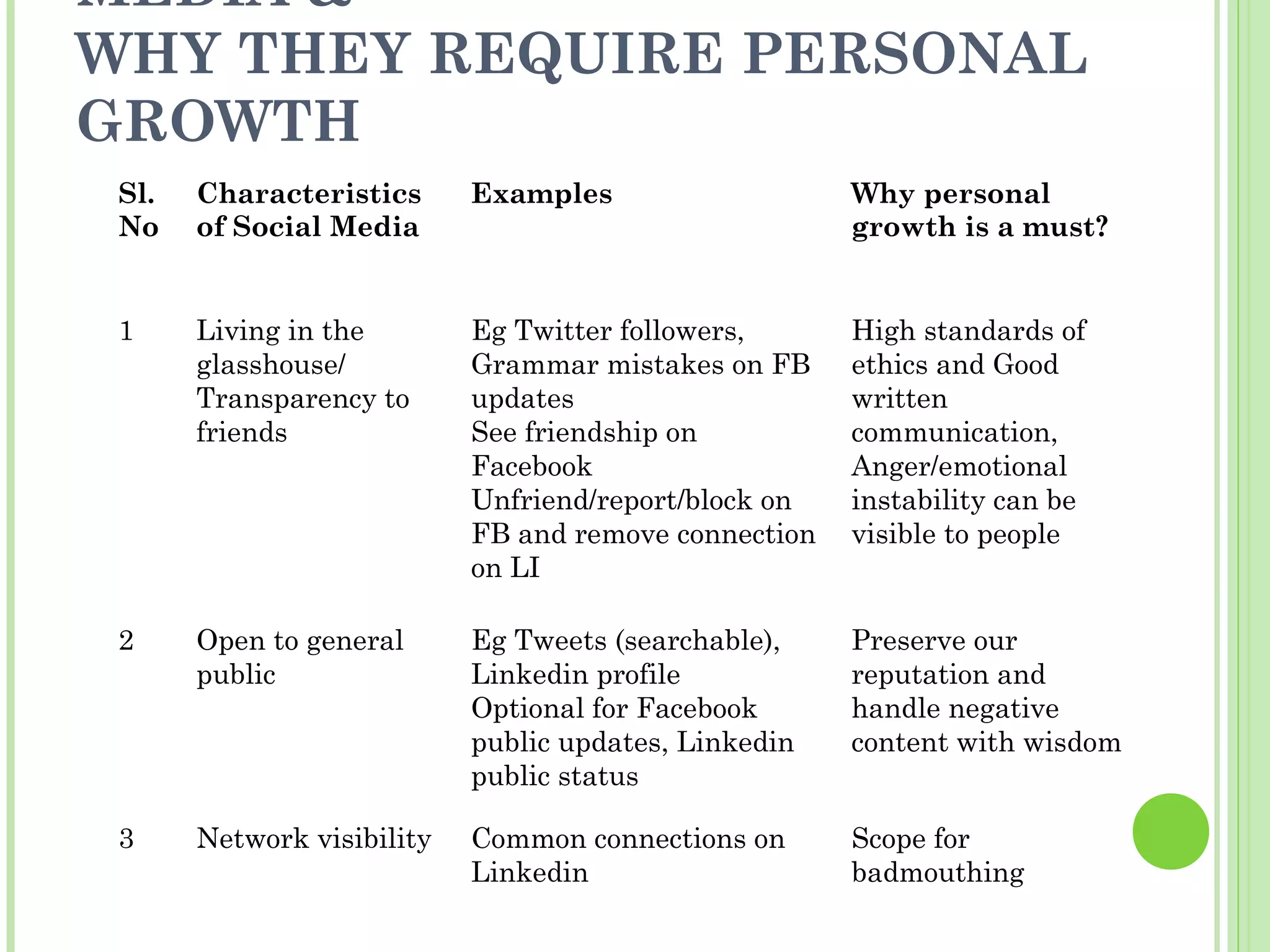 MEDIA &
WHY THEY REQUIRE PERSONAL
GROWTH
 Sl.   Characteristics      Examples                   Why personal
 No    of Social Media                                 growth is a must?


 1     Living in the        Eg Twitter followers,      High standards of
       glasshouse/          Grammar mistakes on FB     ethics and Good
       Transparency to      updates                    written
       friends              See friendship on          communication,
                            Facebook                   Anger/emotional
                            Unfriend/report/block on   instability can be
                            FB and remove connection   visible to people
                            on LI

 2     Open to general      Eg Tweets (searchable),    Preserve our
       public               Linkedin profile           reputation and
                            Optional for Facebook      handle negative
                            public updates, Linkedin   content with wisdom
                            public status

 3     Network visibility   Common connections on      Scope for
                            Linkedin                   badmouthing
 