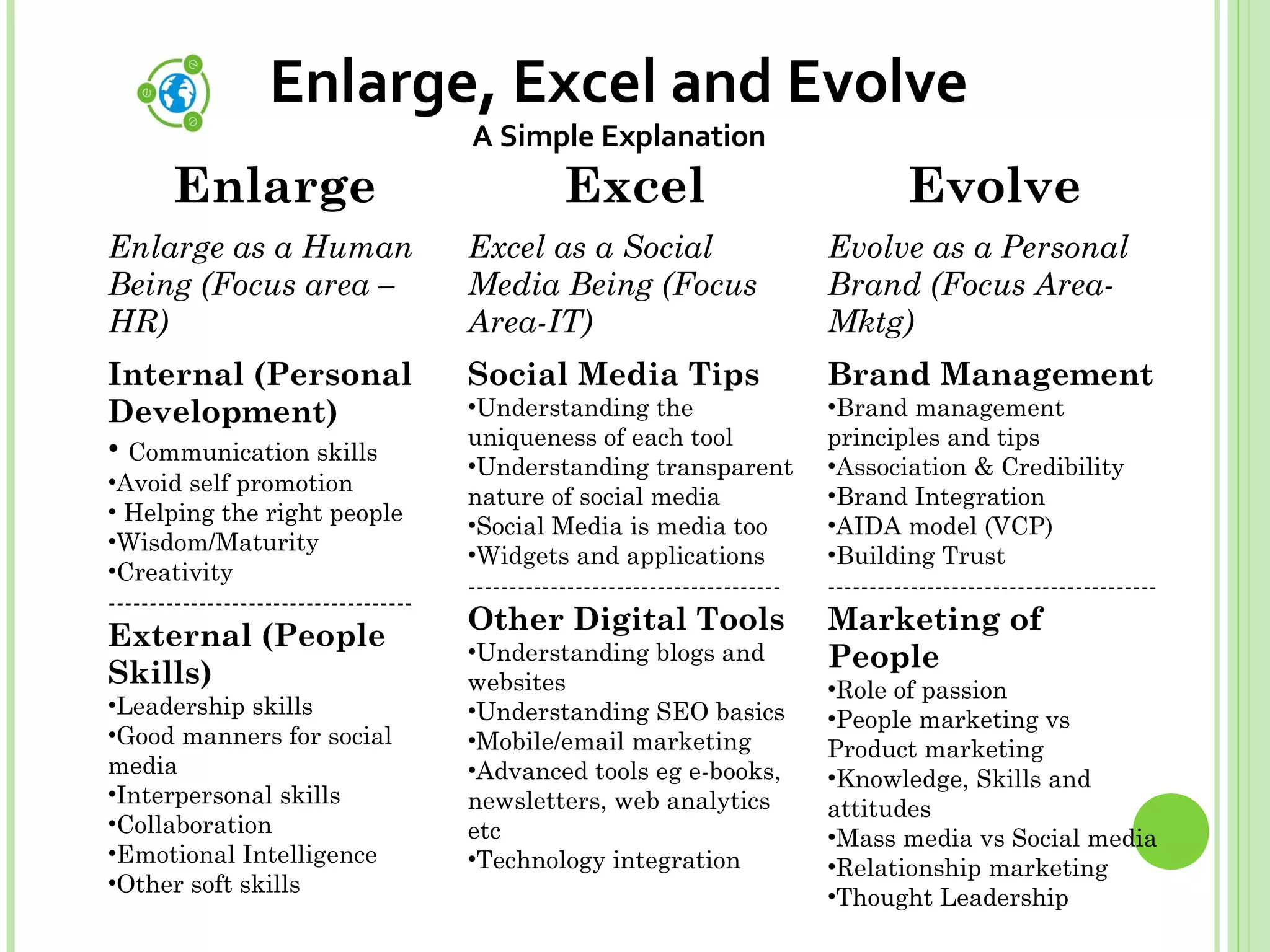 Enlarge, Excel and Evolve
                                        A Simple Explanation
        Enlarge                                    Excel                                  Evolve
Enlarge as a Human                      Excel as a Social                        Evolve as a Personal
Being (Focus area –                     Media Being (Focus                       Brand (Focus Area-
HR)                                     Area-IT)                                 Mktg)
Internal (Personal                      Social Media Tips                        Brand Management
Development)                            •Understanding the                       •Brand management
                                        uniqueness of each tool                  principles and tips
• Communication skills                  •Understanding transparent               •Association & Credibility
•Avoid self promotion
                                        nature of social media                   •Brand Integration
• Helping the right people
                                        •Social Media is media too               •AIDA model (VCP)
•Wisdom/Maturity
                                        •Widgets and applications                •Building Trust
•Creativity
                                        --------------------------------------   ----------------------------------------
-------------------------------------
                                        Other Digital Tools                      Marketing of
External (People                        •Understanding blogs and                 People
Skills)                                 websites                                 •Role of passion
•Leadership skills                      •Understanding SEO basics                •People marketing vs
•Good manners for social                •Mobile/email marketing                  Product marketing
media                                   •Advanced tools eg e-books,              •Knowledge, Skills and
•Interpersonal skills                   newsletters, web analytics               attitudes
•Collaboration                          etc                                      •Mass media vs Social media
•Emotional Intelligence                 •Technology integration                  •Relationship marketing
•Other soft skills
                                                                                 •Thought Leadership
 
