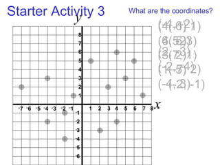 Starter Activity 3 (4, 6) (6, 5) (3, 2) (1, 5) (-4, 3) (-1, 1) (5, 3) (7, 1) (-7, 2) (-2, -1) (-4, -2) (4, -2) (2, -3) (-2, -4) What are the coordinates? y x 1  2  3  4  5  6  7  8 1 2 3 4 5 6 7 8 – 7  – 6  – 5  – 4  – 3  – 2  – 1  - 1 - 2 - 3 - 4 - 5 - 6 