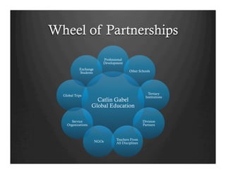 Wheel of Partnerships
                          Professional
                          Development
            Exchange
            Students                      Other Schools




                                                       Tertiary
  Global Trips                                       Institutions
                      Catlin Gabel
                    Global Education

       Service                                      Division
    Organizations                                   Partners



                                  Teachers From
                       NGOs       All Disciplines
 
