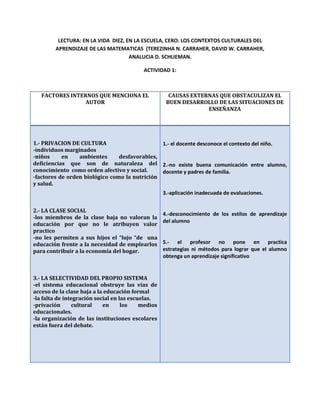 LECTURA: EN LA VIDA DIEZ, EN LA ESCUELA, CERO: LOS CONTEXTOS CULTURALES DEL
APRENDIZAJE DE LAS MATEMATICAS (TEREZINHA N. CARRAHER, DAVID W. CARRAHER,
ANALUCIA D. SCHLIEMAN.
ACTIVIDAD 1:
FACTORES INTERNOS QUE MENCIONA EL
AUTOR
CAUSAS EXTERNAS QUE OBSTACULIZAN EL
BUEN DESARROLLO DE LAS SITUACIONES DE
ENSEÑANZA
1.- PRIVACION DE CULTURA
-individuos marginados
-niños en ambientes desfavorables,
deficiencias que son de naturaleza del
conocimiento como orden afectivo y social.
-factores de orden biológico como la nutrición
y salud.
2.- LA CLASE SOCIAL
-los miembros de la clase baja no valoran la
educación por que no le atribuyen valor
practico
-no les permiten a sus hijos el “lujo “de una
educación frente a la necesidad de emplearlos
para contribuir a la economía del hogar.
3.- LA SELECTIVIDAD DEL PROPIO SISTEMA
-el sistema educacional obstruye las vías de
acceso de la clase baja a la educación formal
-la falta de integración social en las escuelas.
-privación cultural en los medios
educacionales.
-la organización de las instituciones escolares
están fuera del debate.
1.- el docente desconoce el contexto del niño.
2.-no existe buena comunicación entre alumno,
docente y padres de familia.
3.-aplicación inadecuada de evaluaciones.
4.-desconocimiento de los estilos de aprendizaje
del alumno
5.- el profesor no pone en practica
estrategias ni métodos para lograr que el alumno
obtenga un aprendizaje significativo
 