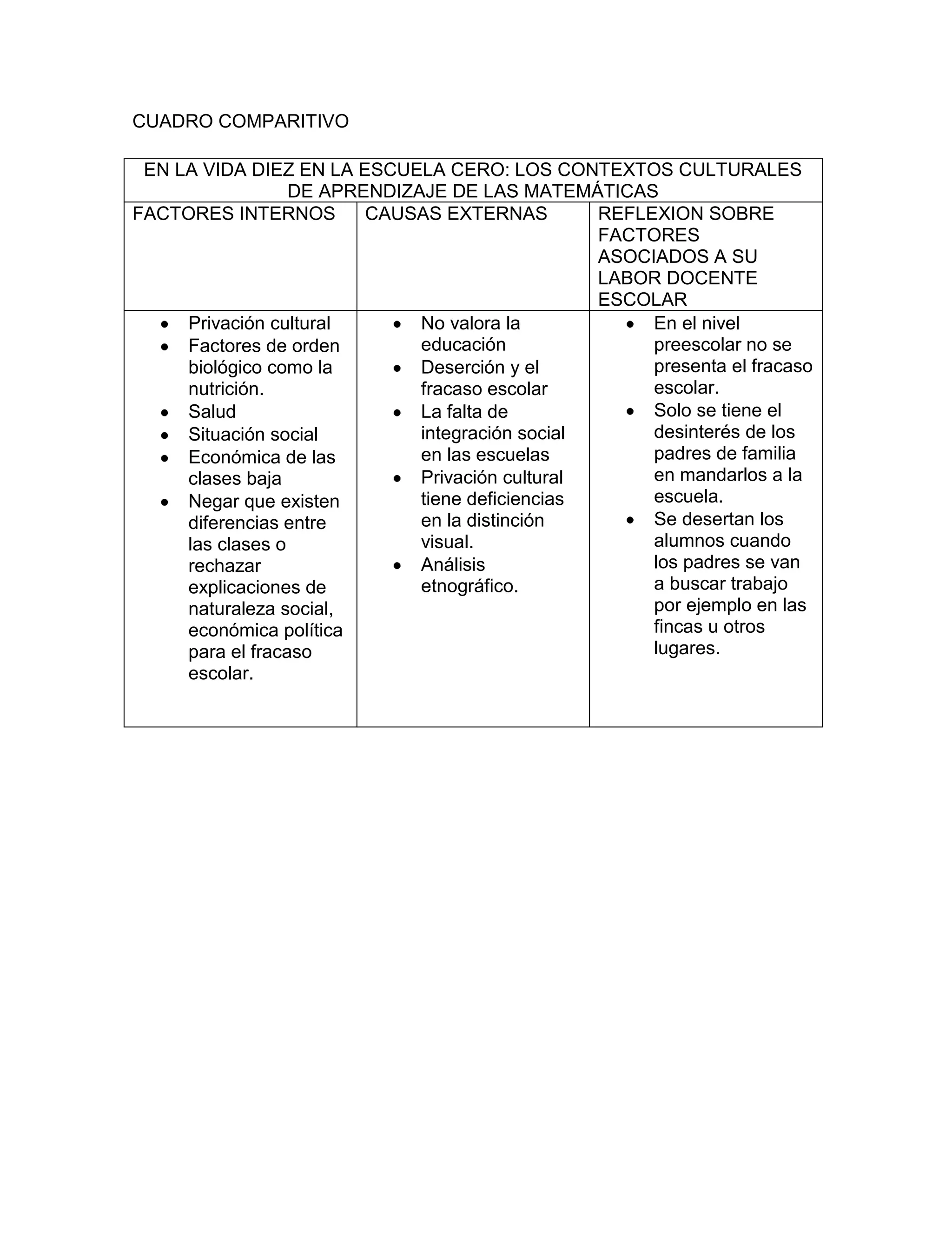 CUADRO COMPARITIVO

 EN LA VIDA DIEZ EN LA ESCUELA CERO: LOS CONTEXTOS CULTURALES
                  DE APRENDIZAJE DE LAS MATEMÁTICAS
FACTORES INTERNOS        CAUSAS EXTERNAS         REFLEXION SOBRE
                                                 FACTORES
                                                 ASOCIADOS A SU
                                                 LABOR DOCENTE
                                                 ESCOLAR
     Privación cultural       No valora la            En el nivel
     Factores de orden        educación               preescolar no se
     biológico como la        Deserción y el          presenta el fracaso
     nutrición.               fracaso escolar         escolar.
     Salud                    La falta de             Solo se tiene el
     Situación social         integración social      desinterés de los
     Económica de las         en las escuelas         padres de familia
     clases baja              Privación cultural      en mandarlos a la
     Negar que existen        tiene deficiencias      escuela.
     diferencias entre        en la distinción        Se desertan los
     las clases o             visual.                 alumnos cuando
     rechazar                 Análisis                los padres se van
     explicaciones de         etnográfico.            a buscar trabajo
     naturaleza social,                               por ejemplo en las
     económica política                               fincas u otros
     para el fracaso                                  lugares.
     escolar.
 
