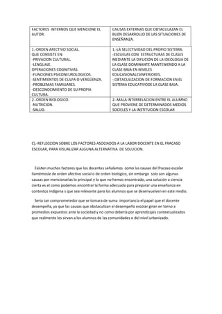 FACTORES INTERNOS QUE MENCIONE EL
AUTOR.
CAUSAS EXTERNAS QUE OBTACULAZAN EL
BUEN DESARROLLO DE LAS SITUACIONES DE
ENSEÑANZA.
1.-ORDEN AFECTIVO SOCIAL.
QUE CONSISTE EN:
-PRIVACION CULTURAL.
-LENGUAJE.
OPERACIONES COGNITIVAS.
-FUNCIONES PSICONEUROLOGICOS.
-SENTIMIENTOS DE CULPA O VERGÜENZA.
-PROBLEMAS FAMILIARES.
-DESCONOCIMIENTO DE SU PROPIA
CULTURA.
1.-LA SELECTIVIDAD DEL PROPIO SISTEMA.
-ESCUELAS CON ESTRUCTURAS DE CLASES
MEDIANTE LA DIFUCION DE LA IDEOLOGIA DE
LA CLASE DOMINANTE MANTENIENDO A LA
CLASE BAJA EN NIVELES
EDUCASIONALESINFERIORES.
- OBTACULIZACION DE FORMACION EN EL
SISTEMA EDUCATIVODE LA CLASE BAJA.
2.-ORDEN BIOLOGICO.
-NUTRICION.
-SALUD.
2.-MALA INTERRELACION ENTRE EL ALUMNO
QUE PROVIENE DE DETERMINADOS MEDIOS
SOCIELES Y LA INSTITUCION ESCOLAR
C).-REFLECCION SOBRE LOS FACTORES ASOCIADOS A LA LABOR DOCENTE EN EL FRACASO
ESCOLAR, PARA VISUALIZAR ALGUNA ALTERNATIVA DE SOLUCION.
Existen muchos factores que los docentes señalamos como las causas del fracaso escolar
llamémosle de orden afectivo social o de orden biológico, sin embargo solo son algunas
causas por mencionarlas lo principal y lo que no hemos encontrado, una solución a ciencia
cierta es el como podemos encontrar la forma adecuada para preparar una enseñanza en
contextos indígena s que sea relevante para los alumnos que se desenvuelven en este medio.
Seria tan comprometedor que se tomara de suma importancia el papel que el docente
desempeña, ya que las causas que obstaculizan el desempeño escolar giran en torno a
promedios expuestos ante la sociedad y no como debería por aprendizajes contextualizados
que realmente les sirvan a los alumnos de las comunidades o del nivel urbanizado.
 