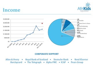 Income
£3,000,000


£2,500,000


£2,000,000


£1,500,000


£1,000,000


 £500,000


       £0




                           CORPORATE SUPPORT

   Allen & Overy • Royal Bank of Scotland • Deutsche Bank • Reed Elsevier
        Barclaycard • The Telegraph • Alpha FMC • ICAP • Pears Group
 