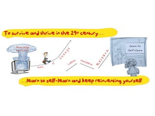 To survive and thrive in the 21st century…

    Knowledge                                      Learn to
    explosion                                     Self-Learn




       …learn to self-learn and keep reinventing yourself
 