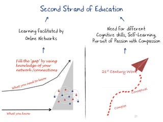 Second Strand of Education


                      c




                                                   c
       Learning facilitated by                  Need for different
                                           Cognitive skills, Self-Learning,
          Online Networks                Pursuit of Passion with Compassion
                       c




                                                      c
     Fill the ‘gap’ by using
     knowledge of your
     network /connections

                           now
                    d to k
                nee
           ou
   Wh at y




What you know
                                                              27
 