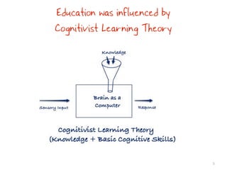 Education was influenced by
Cognitivist Learning Theory




                              5
 