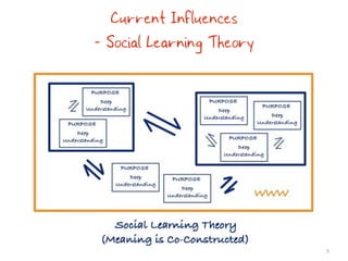 Current Influences
- Social Learning Theory




                           9
 