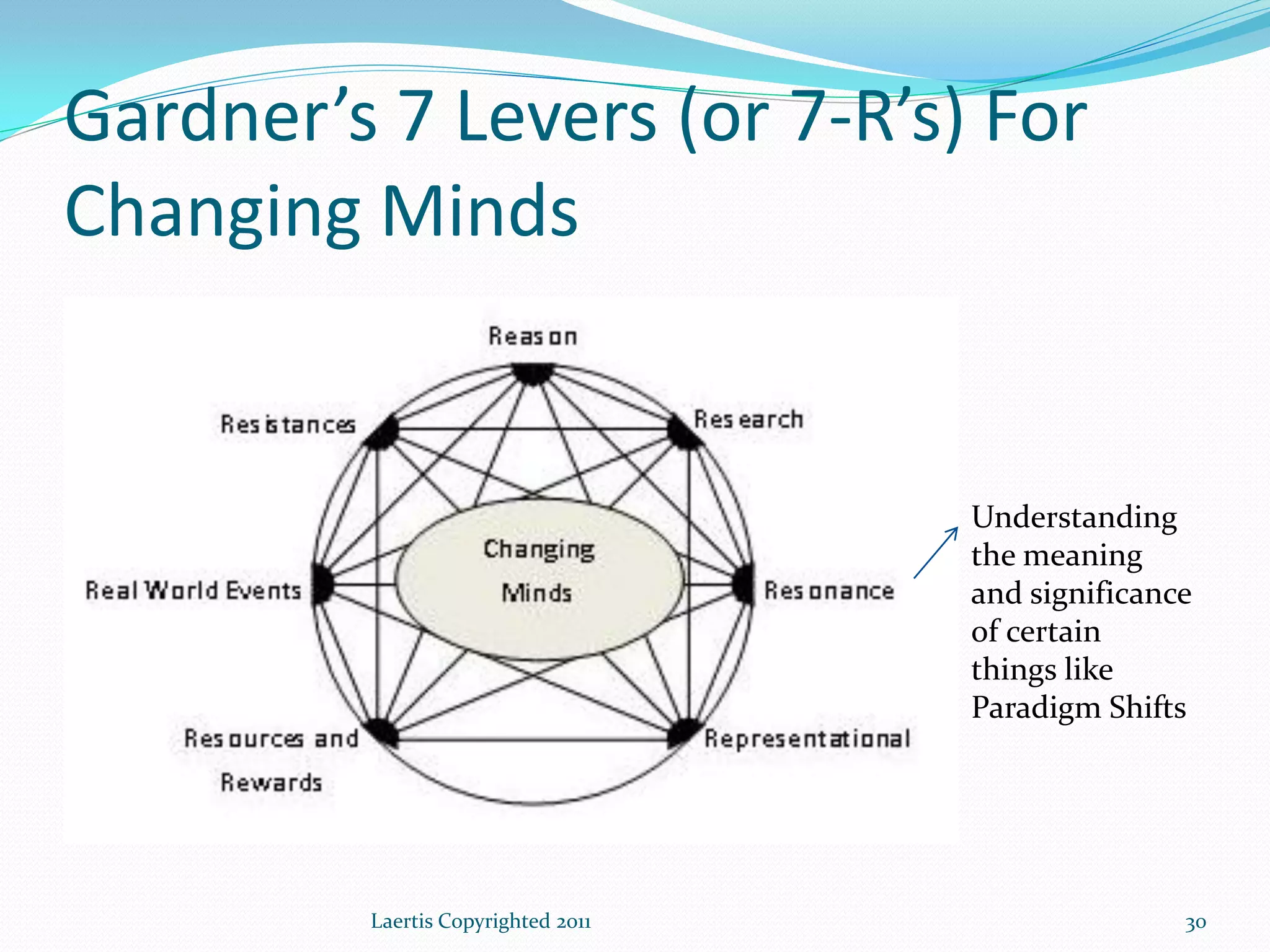Gardner’s 7 Levers (or 7-R’s) For
Changing Minds


                                    Understanding
                                    the meaning
                                    and significance
                                    of certain
                                    things like
                                    Paradigm Shifts




         Laertis Copyrighted 2011                  30
 