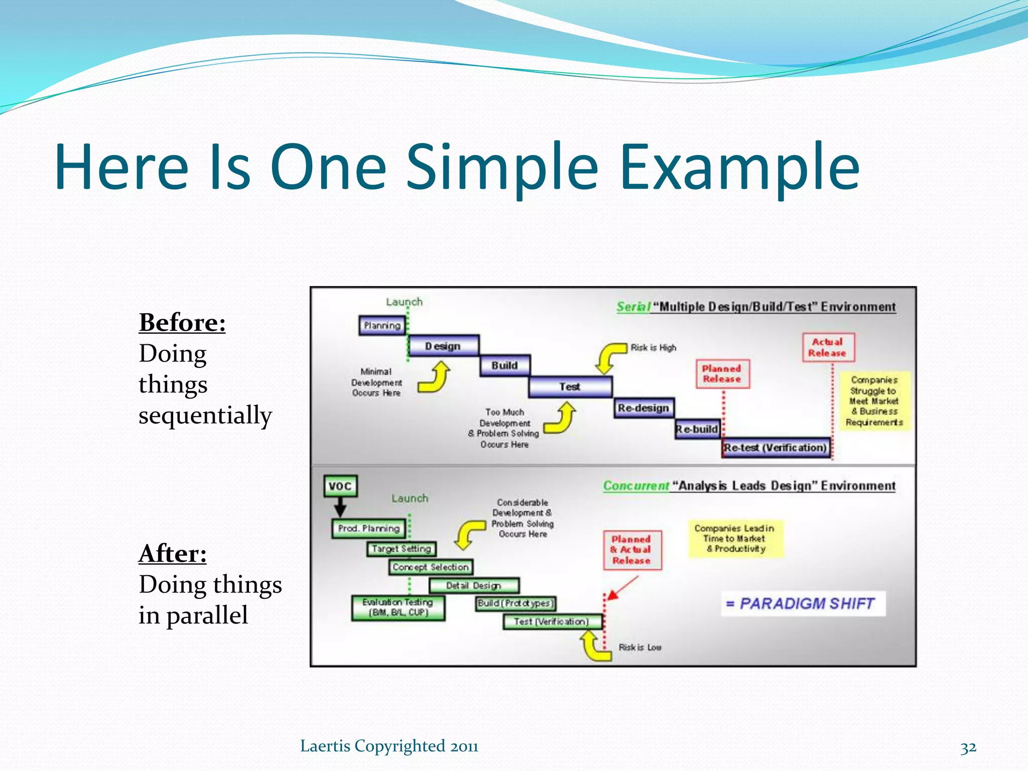 Here Is One Simple Example
  Before:
  Doing
  things
  sequentially




  After:
  Doing things
  in parallel



                 Laertis Copyrighted 2011   32
 