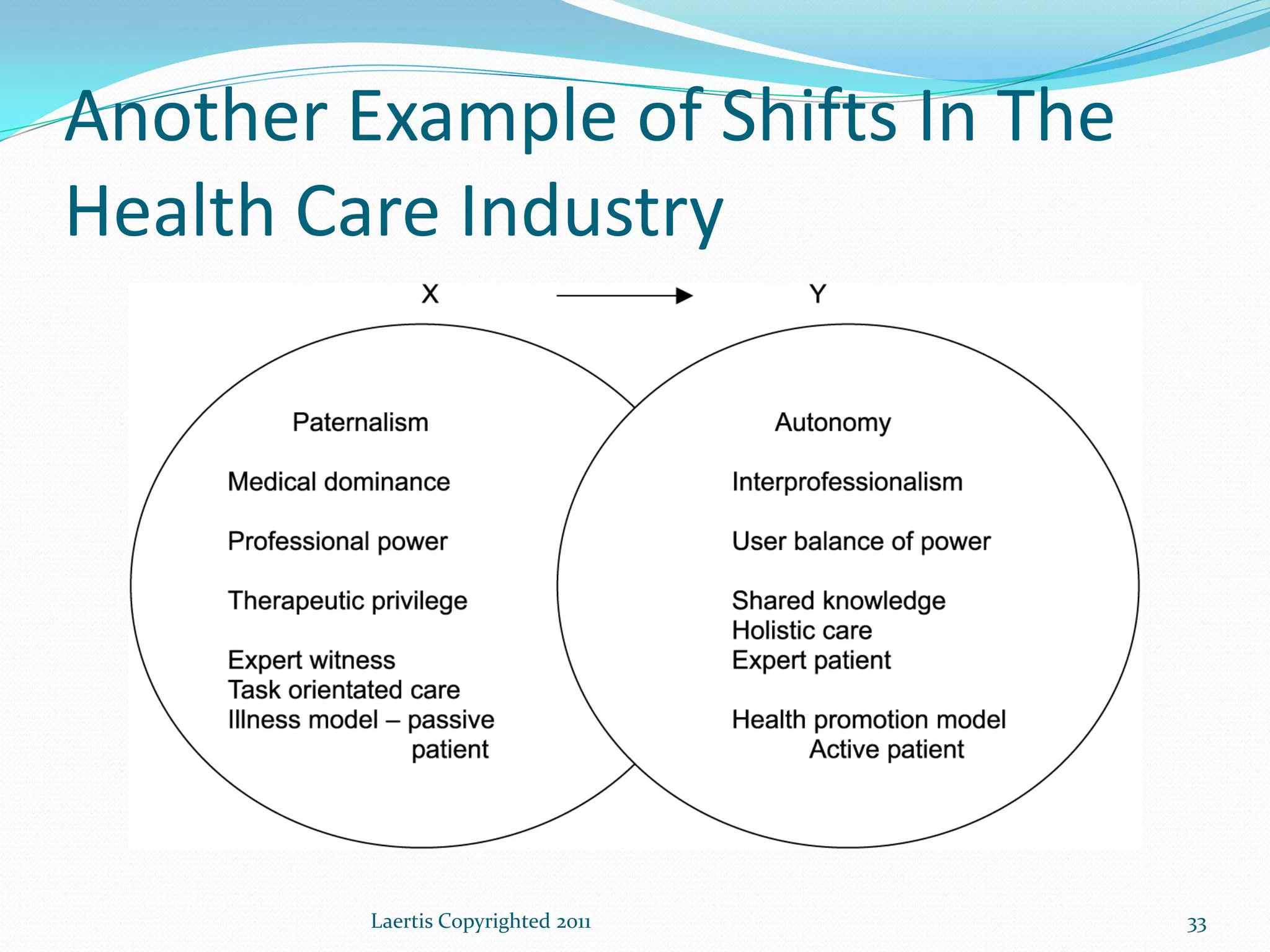 Another Example of Shifts In The
Health Care Industry




         Laertis Copyrighted 2011   33
 