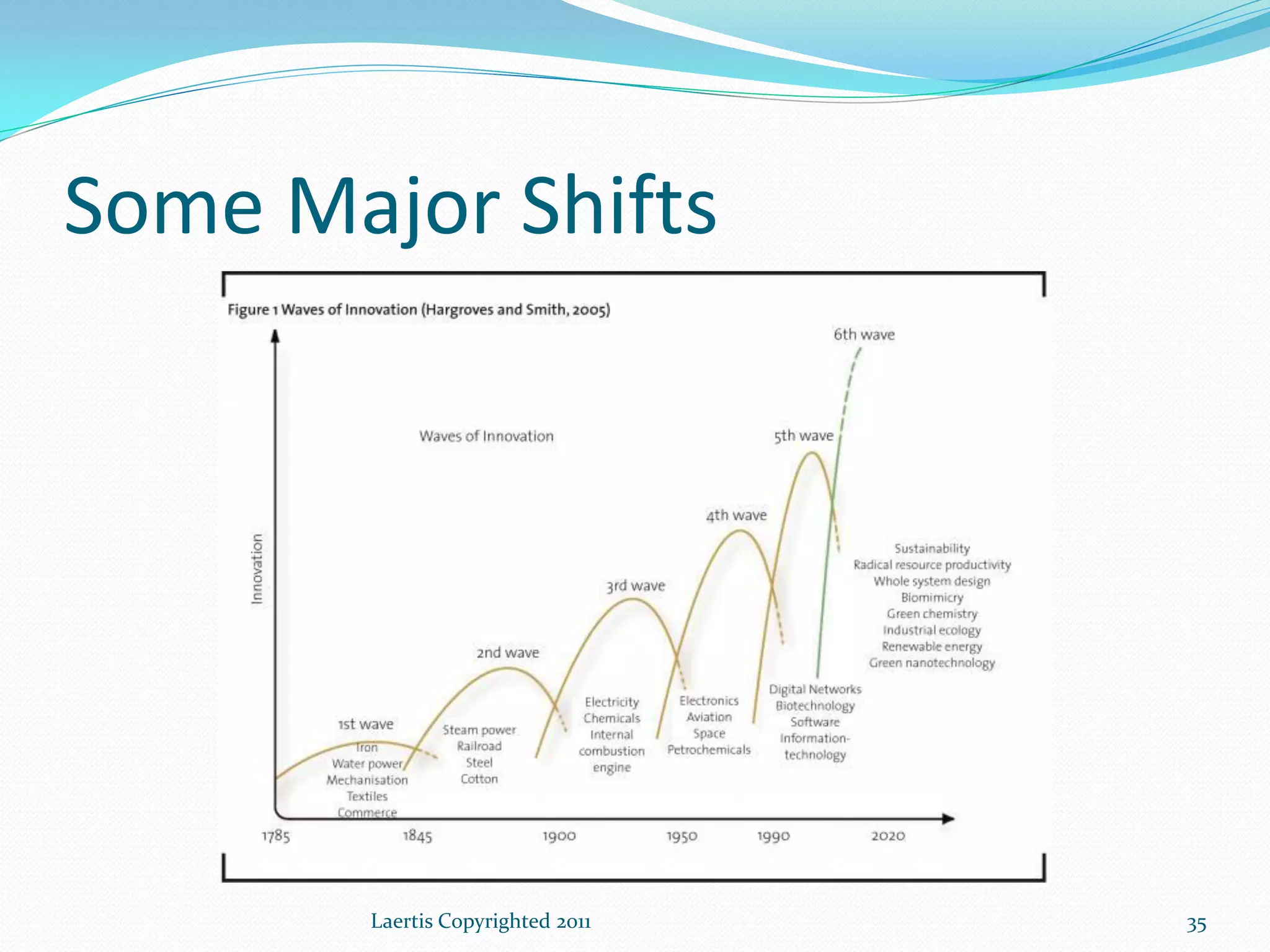 Some Major Shifts




       Laertis Copyrighted 2011   35
 