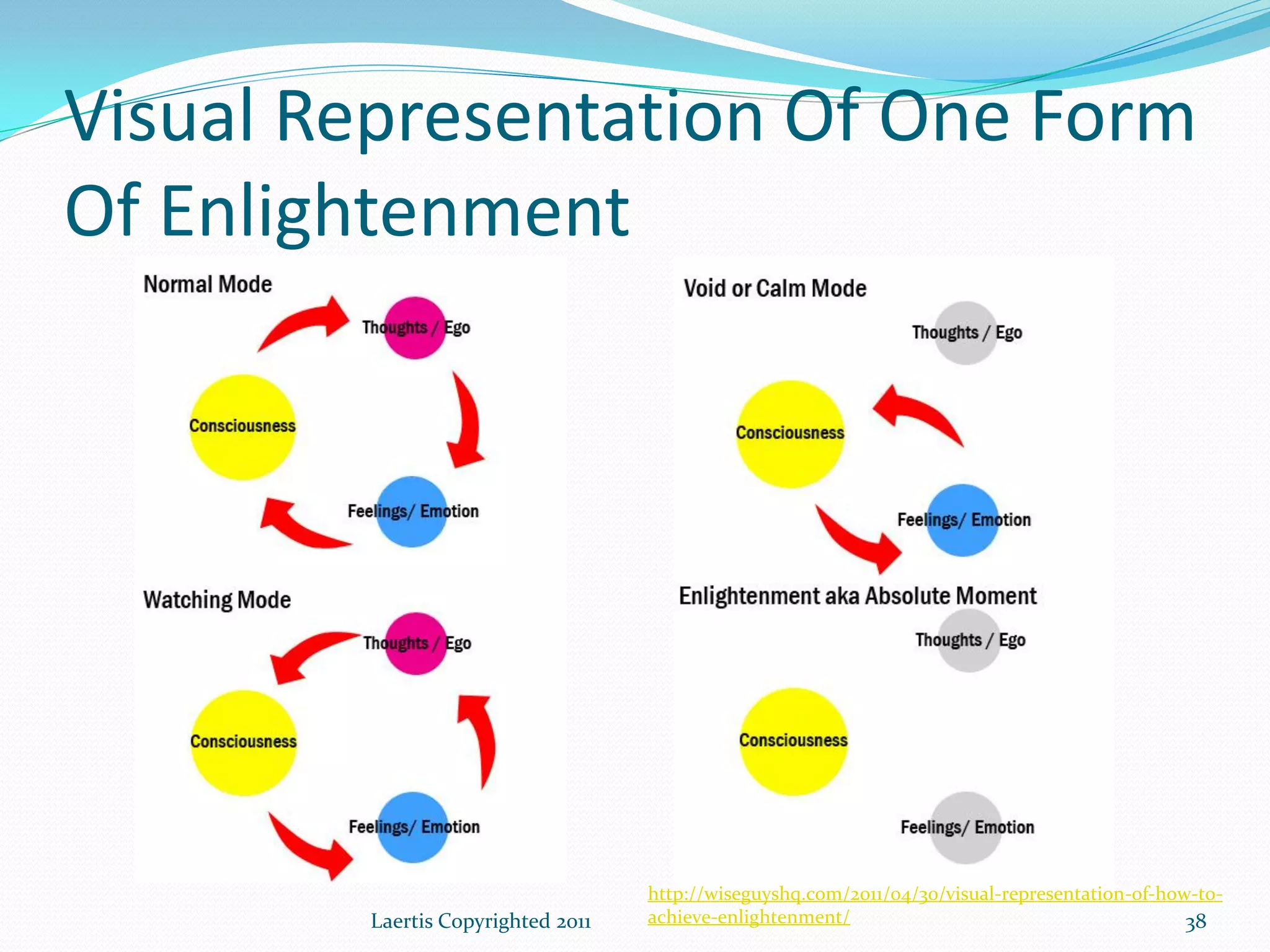Visual Representation Of One Form
Of Enlightenment




                                   http://wiseguyshq.com/2011/04/30/visual-representation-of-how-to-
        Laertis Copyrighted 2011   achieve-enlightenment/                                       38
 