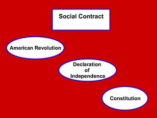 American Revolution Declaration  of  Independence Constitution Social Contract 