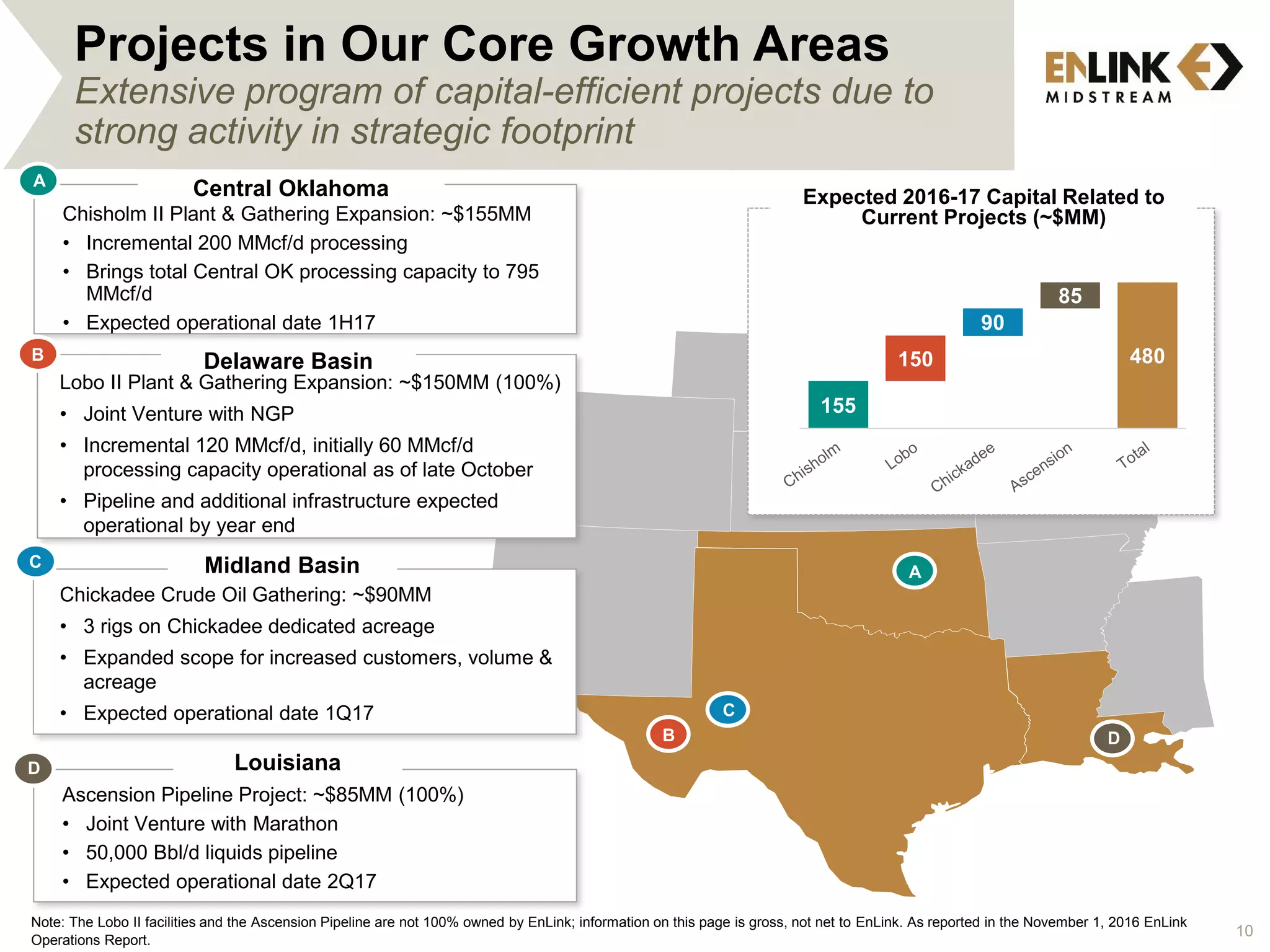 A
B
C
D
Projects in Our Core Growth Areas
Extensive program of capital-efficient projects due to
strong activity in strategic footprint
Midland Basin
Chickadee Crude Oil Gathering: ~$90MM
• 3 rigs on Chickadee dedicated acreage
• Expanded scope for increased customers, volume &
acreage
• Expected operational date 1Q17
Delaware Basin
Lobo II Plant & Gathering Expansion: ~$150MM (100%)
• Joint Venture with NGP
• Incremental 120 MMcf/d, initially 60 MMcf/d
processing capacity operational as of late October
• Pipeline and additional infrastructure expected
operational by year end
Central Oklahoma
Chisholm II Plant & Gathering Expansion: ~$155MM
• Incremental 200 MMcf/d processing
• Brings total Central OK processing capacity to 795
MMcf/d
• Expected operational date 1H17
Louisiana
Ascension Pipeline Project: ~$85MM (100%)
• Joint Venture with Marathon
• 50,000 Bbl/d liquids pipeline
• Expected operational date 2Q17
155
150
90
85
480
Expected 2016-17 Capital Related to
Current Projects (~$MM)
Note: The Lobo II facilities and the Ascension Pipeline are not 100% owned by EnLink; information on this page is gross, not net to EnLink. As reported in the November 1, 2016 EnLink
Operations Report.
B
C
D
A
10
 