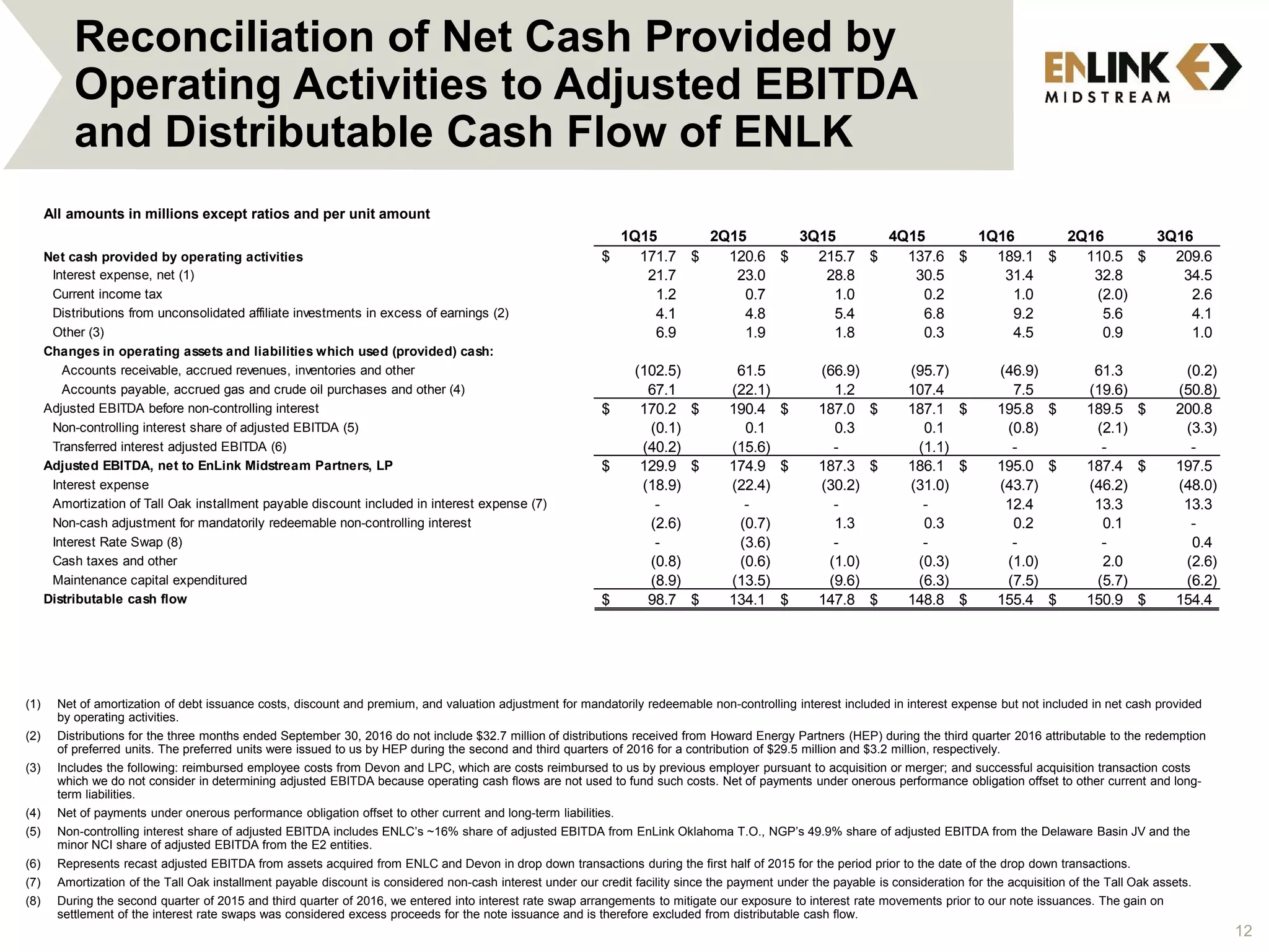 Reconciliation of Net Cash Provided by
Operating Activities to Adjusted EBITDA
and Distributable Cash Flow of ENLK
12
(1) Net of amortization of debt issuance costs, discount and premium, and valuation adjustment for mandatorily redeemable non-controlling interest included in interest expense but not included in net cash provided
by operating activities.
(2) Distributions for the three months ended September 30, 2016 do not include $32.7 million of distributions received from Howard Energy Partners (HEP) during the third quarter 2016 attributable to the redemption
of preferred units. The preferred units were issued to us by HEP during the second and third quarters of 2016 for a contribution of $29.5 million and $3.2 million, respectively.
(3) Includes the following: reimbursed employee costs from Devon and LPC, which are costs reimbursed to us by previous employer pursuant to acquisition or merger; and successful acquisition transaction costs
which we do not consider in determining adjusted EBITDA because operating cash flows are not used to fund such costs. Net of payments under onerous performance obligation offset to other current and long-
term liabilities.
(4) Net of payments under onerous performance obligation offset to other current and long-term liabilities.
(5) Non-controlling interest share of adjusted EBITDA includes ENLC’s ~16% share of adjusted EBITDA from EnLink Oklahoma T.O., NGP’s 49.9% share of adjusted EBITDA from the Delaware Basin JV and the
minor NCI share of adjusted EBITDA from the E2 entities.
(6) Represents recast adjusted EBITDA from assets acquired from ENLC and Devon in drop down transactions during the first half of 2015 for the period prior to the date of the drop down transactions.
(7) Amortization of the Tall Oak installment payable discount is considered non-cash interest under our credit facility since the payment under the payable is consideration for the acquisition of the Tall Oak assets.
(8) During the second quarter of 2015 and third quarter of 2016, we entered into interest rate swap arrangements to mitigate our exposure to interest rate movements prior to our note issuances. The gain on
settlement of the interest rate swaps was considered excess proceeds for the note issuance and is therefore excluded from distributable cash flow.
All amounts in millions except ratios and per unit amount
1Q15 2Q15 3Q15 4Q15 1Q16 2Q16 3Q16
Net cash provided by operating activities 171.7$ 120.6$ 215.7$ 137.6$ 189.1$ 110.5$ 209.6$
Interest expense, net (1) 21.7 23.0 28.8 30.5 31.4 32.8 34.5
Current income tax 1.2 0.7 1.0 0.2 1.0 (2.0) 2.6
Distributions from unconsolidated affiliate investments in excess of earnings (2) 4.1 4.8 5.4 6.8 9.2 5.6 4.1
Other (3) 6.9 1.9 1.8 0.3 4.5 0.9 1.0
Changes in operating assets and liabilities which used (provided) cash:
Accounts receivable, accrued revenues, inventories and other (102.5) 61.5 (66.9) (95.7) (46.9) 61.3 (0.2)
Accounts payable, accrued gas and crude oil purchases and other (4) 67.1 (22.1) 1.2 107.4 7.5 (19.6) (50.8)
Adjusted EBITDA before non-controlling interest 170.2$ 190.4$ 187.0$ 187.1$ 195.8$ 189.5$ 200.8$
Non-controlling interest share of adjusted EBITDA (5) (0.1) 0.1 0.3 0.1 (0.8) (2.1) (3.3)
Transferred interest adjusted EBITDA (6) (40.2) (15.6) - (1.1) - - -
Adjusted EBITDA, net to EnLink Midstream Partners, LP 129.9$ 174.9$ 187.3$ 186.1$ 195.0$ 187.4$ 197.5$
Interest expense (18.9) (22.4) (30.2) (31.0) (43.7) (46.2) (48.0)
Amortization of Tall Oak installment payable discount included in interest expense (7) - - - - 12.4 13.3 13.3
Non-cash adjustment for mandatorily redeemable non-controlling interest (2.6) (0.7) 1.3 0.3 0.2 0.1 -
Interest Rate Swap (8) - (3.6) - - - - 0.4
Cash taxes and other (0.8) (0.6) (1.0) (0.3) (1.0) 2.0 (2.6)
Maintenance capital expenditured (8.9) (13.5) (9.6) (6.3) (7.5) (5.7) (6.2)
Distributable cash flow 98.7$ 134.1$ 147.8$ 148.8$ 155.4$ 150.9$ 154.4$
 