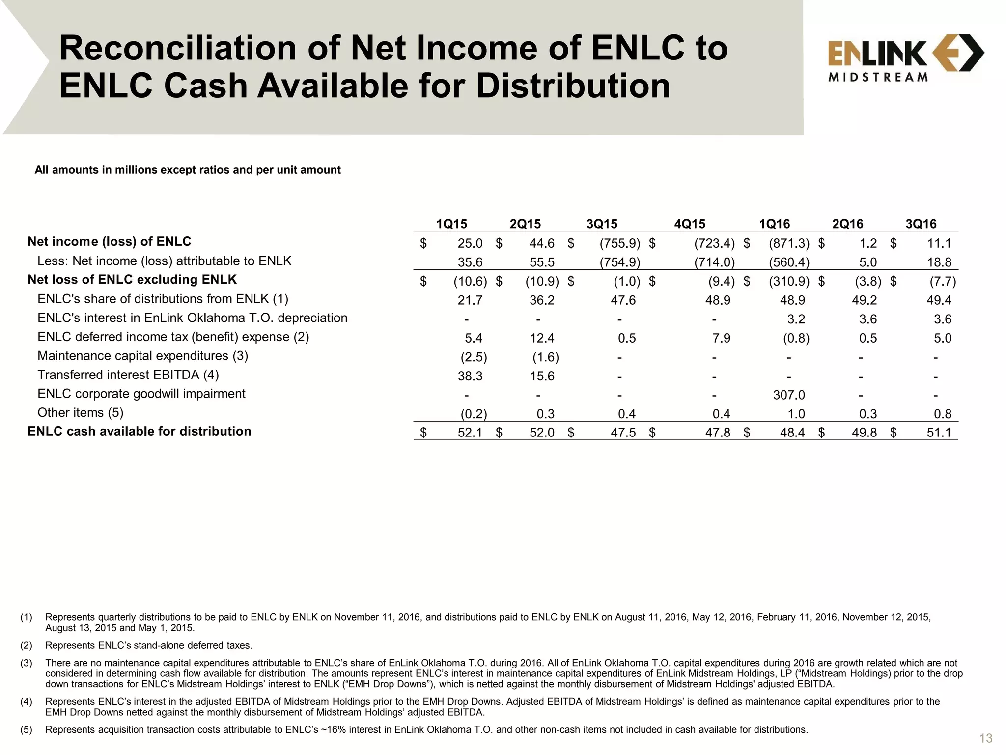 Reconciliation of Net Income of ENLC to
ENLC Cash Available for Distribution
13
(1) Represents quarterly distributions to be paid to ENLC by ENLK on November 11, 2016, and distributions paid to ENLC by ENLK on August 11, 2016, May 12, 2016, February 11, 2016, November 12, 2015,
August 13, 2015 and May 1, 2015.
(2) Represents ENLC’s stand-alone deferred taxes.
(3) There are no maintenance capital expenditures attributable to ENLC’s share of EnLink Oklahoma T.O. during 2016. All of EnLink Oklahoma T.O. capital expenditures during 2016 are growth related which are not
considered in determining cash flow available for distribution. The amounts represent ENLC’s interest in maintenance capital expenditures of EnLink Midstream Holdings, LP (“Midstream Holdings) prior to the drop
down transactions for ENLC’s Midstream Holdings’ interest to ENLK (“EMH Drop Downs”), which is netted against the monthly disbursement of Midstream Holdings' adjusted EBITDA.
(4) Represents ENLC’s interest in the adjusted EBITDA of Midstream Holdings prior to the EMH Drop Downs. Adjusted EBITDA of Midstream Holdings’ is defined as maintenance capital expenditures prior to the
EMH Drop Downs netted against the monthly disbursement of Midstream Holdings’ adjusted EBITDA.
(5) Represents acquisition transaction costs attributable to ENLC’s ~16% interest in EnLink Oklahoma T.O. and other non-cash items not included in cash available for distributions.
All amounts in millions except ratios and per unit amount
1Q15 2Q15 3Q15 4Q15 1Q16 2Q16 3Q16
Net income (loss) of ENLC 25.0$ 44.6$ (755.9)$ (723.4)$ (871.3)$ 1.2$ 11.1$
Less: Net income (loss) attributable to ENLK 35.6 55.5 (754.9) (714.0) (560.4) 5.0 18.8
Net loss of ENLC excluding ENLK (10.6)$ (10.9)$ (1.0)$ (9.4)$ (310.9)$ (3.8)$ (7.7)$
ENLC's share of distributions from ENLK (1) 21.7 36.2 47.6 48.9 48.9 49.2 49.4
ENLC's interest in EnLink Oklahoma T.O. depreciation - - - - 3.2 3.6 3.6
ENLC deferred income tax (benefit) expense (2) 5.4 12.4 0.5 7.9 (0.8) 0.5 5.0
Maintenance capital expenditures (3) (2.5) (1.6) - - - - -
Transferred interest EBITDA (4) 38.3 15.6 - - - - -
ENLC corporate goodwill impairment - - - - 307.0 - -
Other items (5) (0.2) 0.3 0.4 0.4 1.0 0.3 0.8
ENLC cash available for distribution 52.1$ 52.0$ 47.5$ 47.8$ 48.4$ 49.8$ 51.1$
 