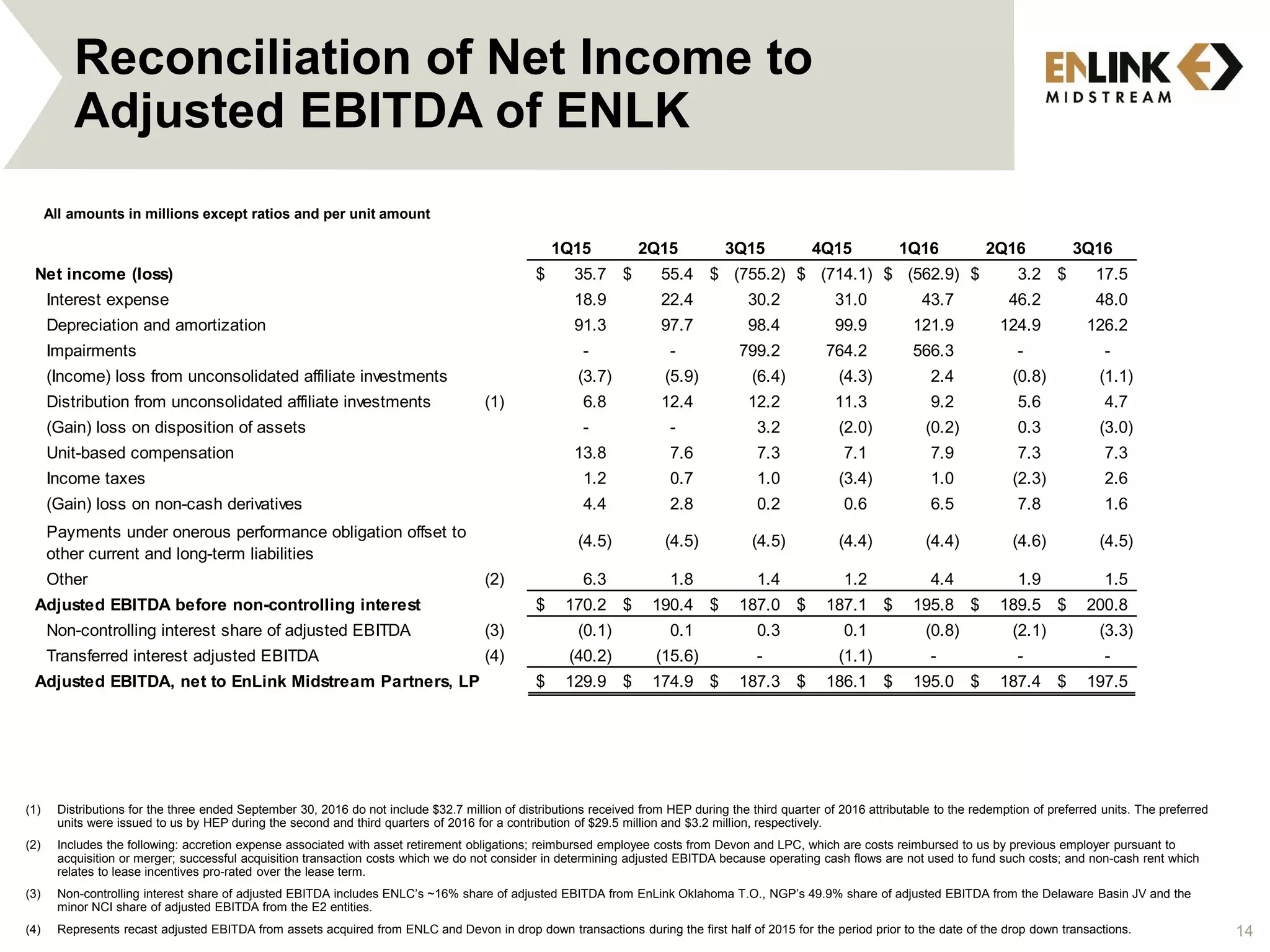 Reconciliation of Net Income to
Adjusted EBITDA of ENLK
14
(1) Distributions for the three ended September 30, 2016 do not include $32.7 million of distributions received from HEP during the third quarter of 2016 attributable to the redemption of preferred units. The preferred
units were issued to us by HEP during the second and third quarters of 2016 for a contribution of $29.5 million and $3.2 million, respectively.
(2) Includes the following: accretion expense associated with asset retirement obligations; reimbursed employee costs from Devon and LPC, which are costs reimbursed to us by previous employer pursuant to
acquisition or merger; successful acquisition transaction costs which we do not consider in determining adjusted EBITDA because operating cash flows are not used to fund such costs; and non-cash rent which
relates to lease incentives pro-rated over the lease term.
(3) Non-controlling interest share of adjusted EBITDA includes ENLC’s ~16% share of adjusted EBITDA from EnLink Oklahoma T.O., NGP’s 49.9% share of adjusted EBITDA from the Delaware Basin JV and the
minor NCI share of adjusted EBITDA from the E2 entities.
(4) Represents recast adjusted EBITDA from assets acquired from ENLC and Devon in drop down transactions during the first half of 2015 for the period prior to the date of the drop down transactions.
All amounts in millions except ratios and per unit amount
1Q15 2Q15 3Q15 4Q15 1Q16 2Q16 3Q16
Net income (loss) 35.7$ 55.4$ (755.2)$ (714.1)$ (562.9)$ 3.2$ 17.5$
Interest expense 18.9 22.4 30.2 31.0 43.7 46.2 48.0
Depreciation and amortization 91.3 97.7 98.4 99.9 121.9 124.9 126.2
Impairments - - 799.2 764.2 566.3 - -
(Income) loss from unconsolidated affiliate investments (3.7) (5.9) (6.4) (4.3) 2.4 (0.8) (1.1)
Distribution from unconsolidated affiliate investments (1) 6.8 12.4 12.2 11.3 9.2 5.6 4.7
(Gain) loss on disposition of assets - - 3.2 (2.0) (0.2) 0.3 (3.0)
Unit-based compensation 13.8 7.6 7.3 7.1 7.9 7.3 7.3
Income taxes 1.2 0.7 1.0 (3.4) 1.0 (2.3) 2.6
(Gain) loss on non-cash derivatives 4.4 2.8 0.2 0.6 6.5 7.8 1.6
(4.5) (4.5) (4.5) (4.4) (4.4) (4.6) (4.5)
Other (2) 6.3 1.8 1.4 1.2 4.4 1.9 1.5
Adjusted EBITDA before non-controlling interest 170.2$ 190.4$ 187.0$ 187.1$ 195.8$ 189.5$ 200.8$
Non-controlling interest share of adjusted EBITDA (3) (0.1) 0.1 0.3 0.1 (0.8) (2.1) (3.3)
Transferred interest adjusted EBITDA (4) (40.2) (15.6) - (1.1) - - -
Adjusted EBITDA, net to EnLink Midstream Partners, LP 129.9$ 174.9$ 187.3$ 186.1$ 195.0$ 187.4$ 197.5$
Payments under onerous performance obligation offset to
other current and long-term liabilities
 