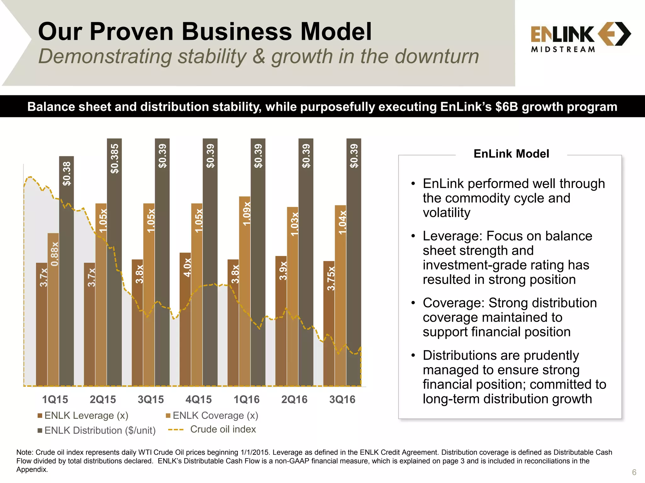 Our Proven Business Model
Demonstrating stability & growth in the downturn
Balance sheet and distribution stability, while purposefully executing EnLink’s $6B growth program
3.7x
3.7x
3.8x
4.0x
3.8x
3.9x
3.75x
0.88x
1.05x
1.05x
1.05x
1.09x
1.03x
1.04x
$0.38
$0.385
$0.39
$0.39
$0.39
$0.39
$0.39
1Q15 2Q15 3Q15 4Q15 1Q16 2Q16 3Q16
ENLK Leverage (x) ENLK Coverage (x)
ENLK Distribution ($/unit)
15
40
65
90
Jan-15 Apr-15 Jul-15 Oct-15 Jan-16 Apr-16 Jul-16
Crude oil index
Note: Crude oil index represents daily WTI Crude Oil prices beginning 1/1/2015. Leverage as defined in the ENLK Credit Agreement. Distribution coverage is defined as Distributable Cash
Flow divided by total distributions declared. ENLK’s Distributable Cash Flow is a non-GAAP financial measure, which is explained on page 3 and is included in reconciliations in the
Appendix.
• EnLink performed well through
the commodity cycle and
volatility
• Leverage: Focus on balance
sheet strength and
investment-grade rating has
resulted in strong position
• Coverage: Strong distribution
coverage maintained to
support financial position
• Distributions are prudently
managed to ensure strong
financial position; committed to
long-term distribution growth
EnLink Model
6
 