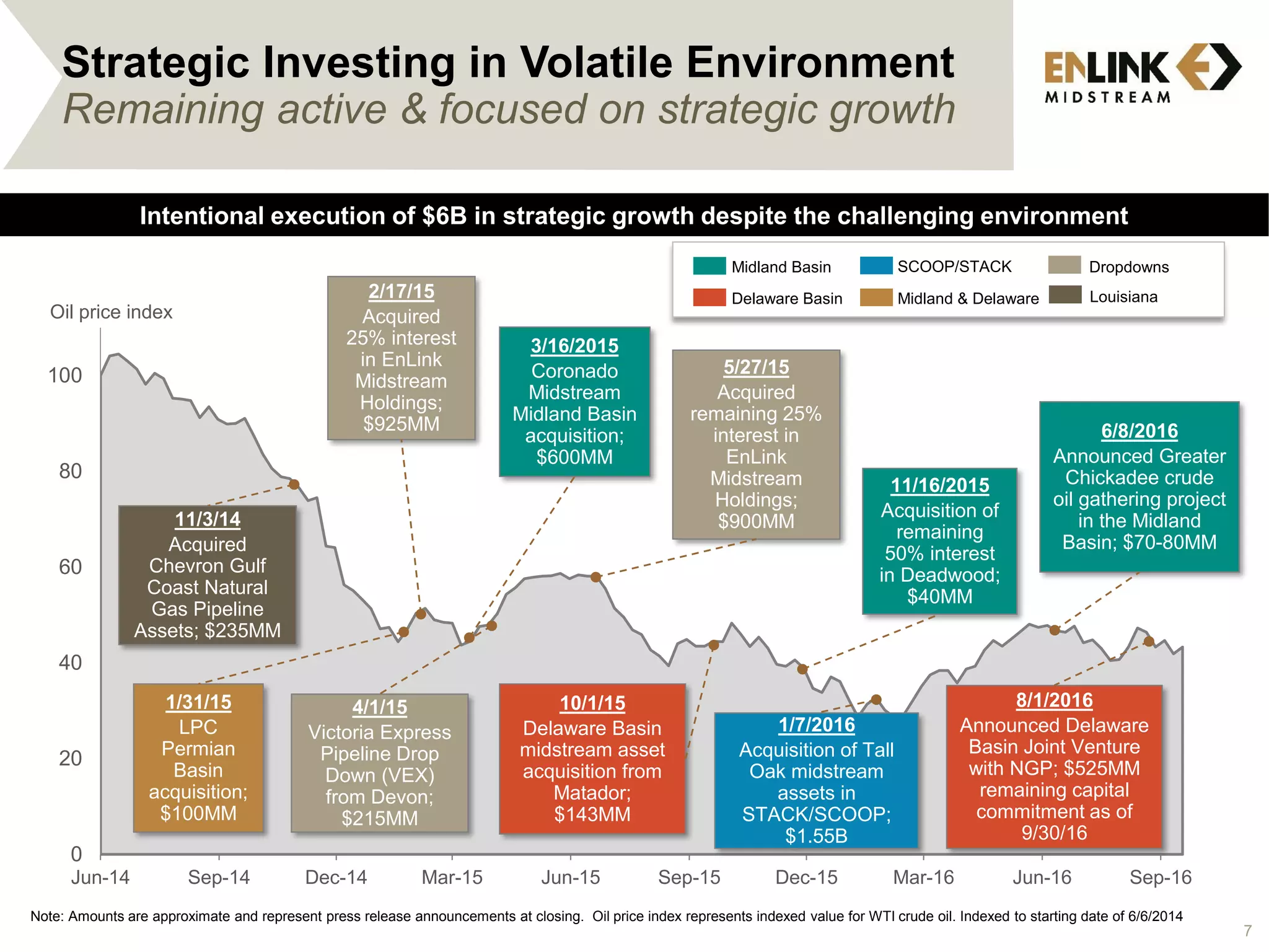 TBD
Strategic Investing in Volatile Environment
Remaining active & focused on strategic growth
Note: Amounts are approximate and represent press release announcements at closing. Oil price index represents indexed value for WTI crude oil. Indexed to starting date of 6/6/2014
0
20
40
60
80
100
Jun-14 Sep-14 Dec-14 Mar-15 Jun-15 Sep-15 Dec-15 Mar-16 Jun-16 Sep-16
Oil price index
1/31/15
LPC
Permian
Basin
acquisition;
$100MM
3/16/2015
Coronado
Midstream
Midland Basin
acquisition;
$600MM
4/1/15
Victoria Express
Pipeline Drop
Down (VEX)
from Devon;
$215MM
5/27/15
Acquired
remaining 25%
interest in
EnLink
Midstream
Holdings;
$900MM
10/1/15
Delaware Basin
midstream asset
acquisition from
Matador;
$143MM
11/16/2015
Acquisition of
remaining
50% interest
in Deadwood;
$40MM
1/7/2016
Acquisition of Tall
Oak midstream
assets in
STACK/SCOOP;
$1.55B
6/8/2016
Announced Greater
Chickadee crude
oil gathering project
in the Midland
Basin; $70-80MM
Intentional execution of $6B in strategic growth despite the challenging environment
8/1/2016
Announced Delaware
Basin Joint Venture
with NGP; $525MM
remaining capital
commitment as of
9/30/16
2/17/15
Acquired
25% interest
in EnLink
Midstream
Holdings;
$925MM
Midland Basin
Delaware Basin
SCOOP/STACK
Midland & Delaware
Dropdowns
11/3/14
Acquired
Chevron Gulf
Coast Natural
Gas Pipeline
Assets; $235MM
Louisiana
7
 