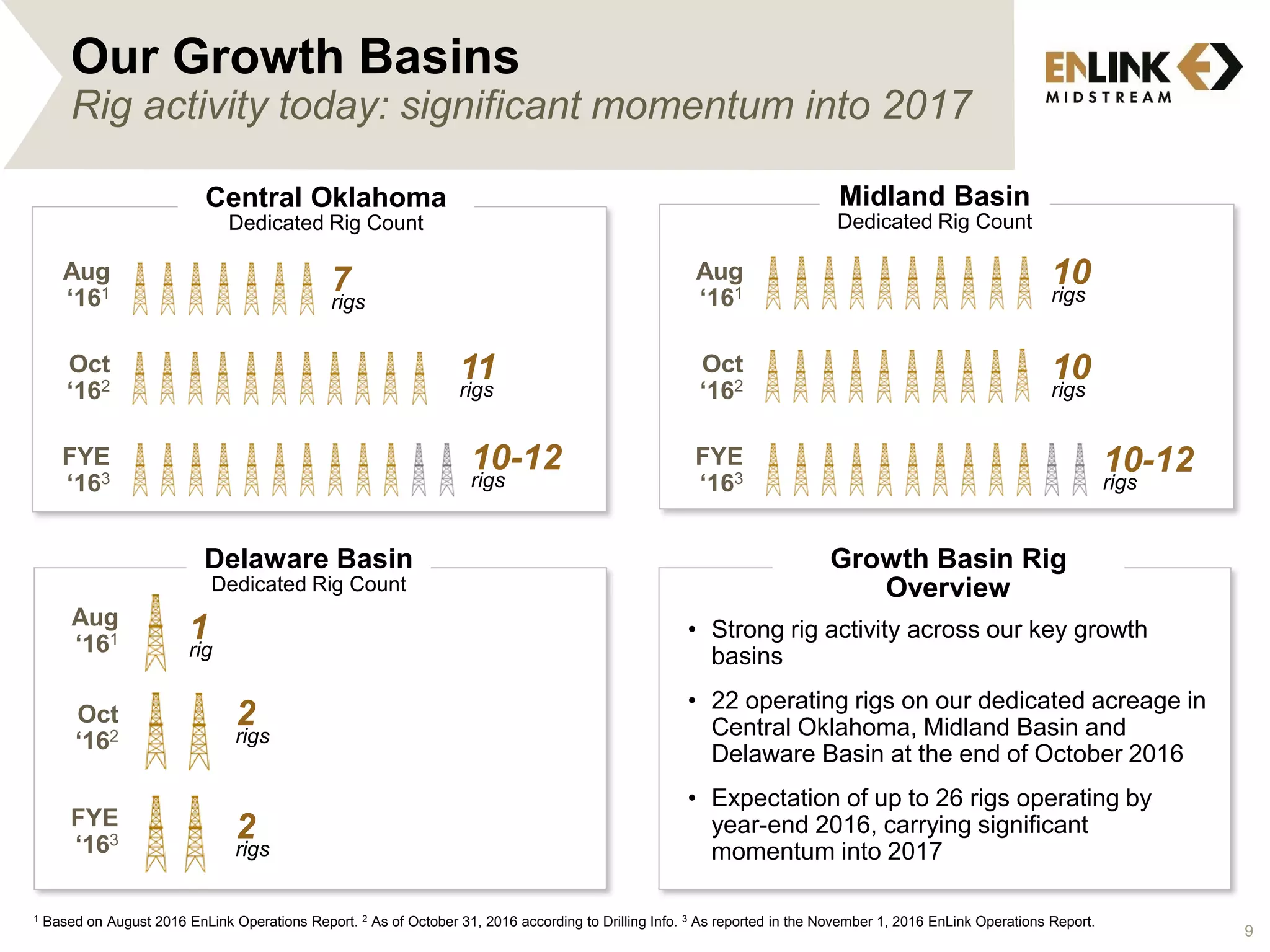 Our Growth Basins
Rig activity today: significant momentum into 2017
Central Oklahoma
Dedicated Rig Count
1 Based on August 2016 EnLink Operations Report. 2 As of October 31, 2016 according to Drilling Info. 3 As reported in the November 1, 2016 EnLink Operations Report.
7
rigs
Aug
‘161
Oct
‘162
FYE
‘163
11
rigs
10-12
rigs
Aug
‘161
FYE
‘163
10-12
rigs
10
rigs
Oct
‘162
1
rig
2
rigs
2
rigs
Aug
‘161
FYE
‘163
Oct
‘162
10
rigs
Midland Basin
Dedicated Rig Count
Delaware Basin
Dedicated Rig Count
Growth Basin Rig
Overview
• Strong rig activity across our key growth
basins
• 22 operating rigs on our dedicated acreage in
Central Oklahoma, Midland Basin and
Delaware Basin at the end of October 2016
• Expectation of up to 26 rigs operating by
year-end 2016, carrying significant
momentum into 2017
9
 