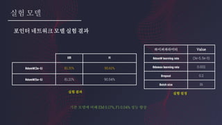 실험 모델
포인터 네트워크 모델 실험 결과
EM F1
AdamW(3e-5) 81.31% 90.61%
AdamW(5e-5) 81.21% 90.54%
하이퍼파라미터 Value
AdamW learning rate (3e-5, 5e-5)
Adamax learning rate 0.002
Dropout 0.2
Batch size 16
실험 결과 실험 설정
기본 모델에 비해 EM 0.17%, F1 0.04% 성능 향상
 