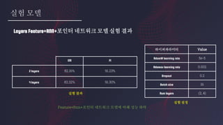 실험 모델
Layers Feature+RNN+포인터 네트워크 모델 실험 결과
EM F1
2 layers 82.16% 91.23%
4 layers 82.32% 91.30%
하이퍼파라미터 Value
AdamW learning rate 5e-5
Adamax learning rate 0.002
Dropout 0.2
Batch size 16
Num layers (2, 4)실험 결과
실험 설정
Feature+Rnn+포인터 네트워크 모델에 비해 성능 하락
 