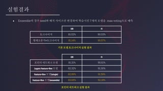 실험결과
EM F1
토크나이저 81.02% 90.03%
형태소분석+토크나이저 81.14% 90.57%
기본 모델 토크나이저실험 결과
EM F1
포인터 네트워크 모델 81.31% 90.61%
Layers Feature+Rnn 모델 82.32% 91.30%
Feature+Rnn 모델(single) 82.89% 91.59%
Feature+Rnn 모델(ensemble) 83.65% 92.18%
포인터네트워크실험결과
● Ensemble의 경우 seed와 배치 사이즈만 변경하여 학습시킨 7개의 모델을 max voting으로 예측
 