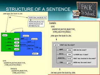 STRUCTURE OF A SENTENCE 