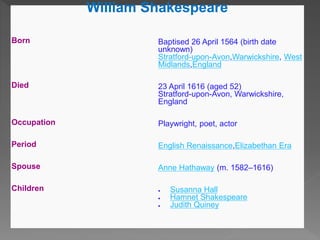 William Shakespeare
Born Baptised 26 April 1564 (birth date
unknown)
Stratford-upon-Avon,Warwickshire, West
Midlands,England
Died 23 April 1616 (aged 52)
Stratford-upon-Avon, Warwickshire,
England
Occupation Playwright, poet, actor
Period English Renaissance,Elizabethan Era
Spouse Anne Hathaway (m. 1582–1616)
Children  Susanna Hall
 Hamnet Shakespeare
 Judith Quiney
 