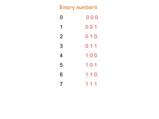 0 0 0 0
1 0 0 1
2 0 1 0
3 0 1 1
4 1 0 0
5 1 0 1
6 1 1 0
7 1 1 1
Binary numbers
 
