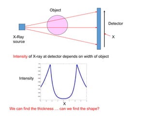 X-Ray
source
Object
Detector
X
Intensity of X-ray at detector depends on width of object
We can find the thickness … can we find the shape?
Intensity
X
 