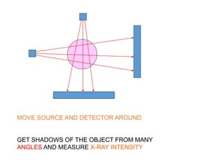 MOVE SOURCE AND DETECTOR AROUND
GET SHADOWS OF THE OBJECT FROM MANY
ANGLES AND MEASURE X-RAY INTENSITY
 