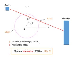 X-Ray
Object
ρ : Distance from the object centre
θ : Angle of the X-Ray
Measure attenuation of X-Ray R(ρ, θ)
Source
Detector
 