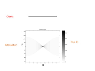 Object
Attenuation
R(ρ, θ)
θ
ρ
 