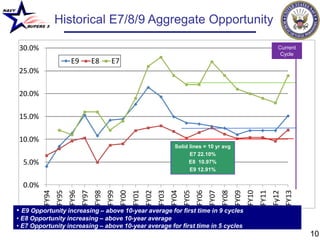 Historical E7/8/9 Aggregate Opportunity
  BUPERS 3


30.0%                                                                                                                                    Current
                                                                                                                                          Cycle
                        E9           E8       E7
25.0%

20.0%

15.0%

10.0%
                                                                                 Solid lines = 10 yr avg
                                                                                       E7 22.10%
  5.0%                                                                                 E8 10.97%
                                                                                       E9 12.91%


  0.0%
         FY94
                FY95
                       FY96
                              FY97
                                     FY98
                                            FY99
                                                   FY00
                                                          FY01
                                                                 FY02
                                                                        FY03
                                                                               FY04
                                                                                      FY05
                                                                                             FY06
                                                                                                    FY07
                                                                                                           FY08
                                                                                                                  FY09
                                                                                                                         FY10
                                                                                                                                FY11


                                                                                                                                              FY13
                                                                                                                                       Fy12
• E9 Opportunity increasing – above 10-year average for first time in 9 cycles
• E8 Opportunity increasing – above 10-year average
• E7 Opportunity increasing – above 10-year average for first time in 5 cycles
                                                                                                                                                     10
 