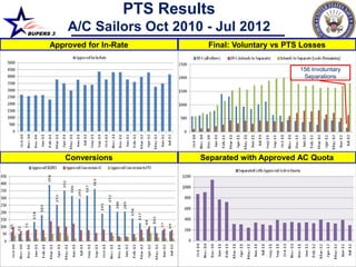 PTS Results
BUPERS 3
           A/C Sailors Oct 2010 - Jul 2012
      Approved for In-Rate         Final: Voluntary vs PTS Losses


                                                          156 Involuntary
                                                           Separations




           Conversions            Separated with Approved AC Quota
 